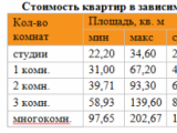 «Метриум Групп»: Рынок новостроек эконом-класса Москвы в 3 квартале