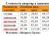 «Метриум Групп»: Рынок новостроек массового сегмента Москвы в 1 полугодии