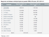«Системы КлиК» вошла в ТОП-12 крупнейших системных интеграторов CRM-систем России и в ТОП-10 CRM по количеству реализованных проектов