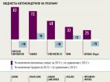 Автоконцерны потратили за год на рекламу 22 млрд рублей