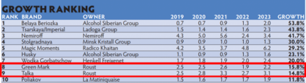 Бренды «Руста» в списке наиболее быстрорастущих в мире