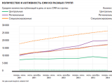 Число онлайн-СМИ в Рунете выросло в полтора раза за три года