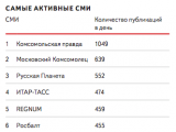 Число онлайн-СМИ в Рунете выросло в полтора раза за три года