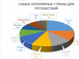 «Интертелеком» составил рейтинг самых популярных стран для путешествий среди своих абонентов