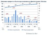 Спрос на московские офисы превысил новое предложение в 4 раза