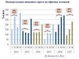 Спрос на московские офисы превысил новое предложение в 4 раза