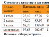 Рынок новостроек эконом-класса Москвы в июле