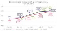 В Подмосковье растет спрос на малогабаритные квартиры