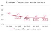 В Подмосковье растет спрос на малогабаритные квартиры