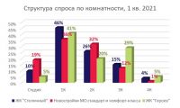 В Подмосковье растет спрос на малогабаритные квартиры