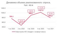 В Подмосковье растет спрос на малогабаритные квартиры