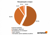 Почти 60% пользователей соцсетей привились от COVID-19 ради отдыха за рубежом