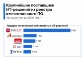 ЭОС – лидер среди СЭД/ECM-вендоров по поставкам решений из Реестра отечественного ПО