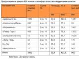 Более половины объема предложения в эконом-классе реализуется на территории бывших промзон