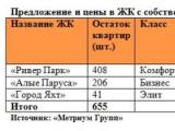 «Метриум Групп»: Жилые комплексы с причалами представлены во всех сегментах