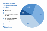 VK Business: 70% российских предпринимателей работают в отпуске