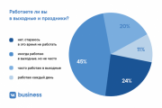 VK Business: 70% российских предпринимателей работают в отпуске
