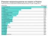Топ-20 медиахолдингов по охвату в Рунете