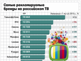 Самым рекламируемым брендом на российском ТВ стал «Тинькофф банк»
