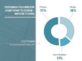 Крупнейшие девелоперы России активно осваивают Telegram