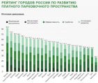 Вышел новый рейтинг городов России по развитию платного парковочного пространства