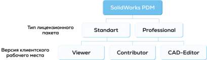 Построение системы эффективного управления инженерными данными на базе SOLIDWORKS PDM
