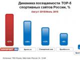 Sovsport.ru – самый быстрорастущий спортивный сайт Рунета