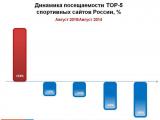 Sovsport.ru – самый быстрорастущий спортивный сайт Рунета