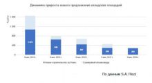 Предварительная аналитика рынка складской недвижимости за 3 квартал 2018 г.