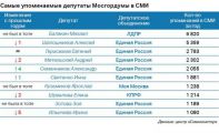 Составлен рейтинг упоминаемости депутатов Мосгордумы