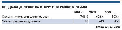 Сделка по продаже имени hi в зоне .ru стала рекордной для открытых торгов в России